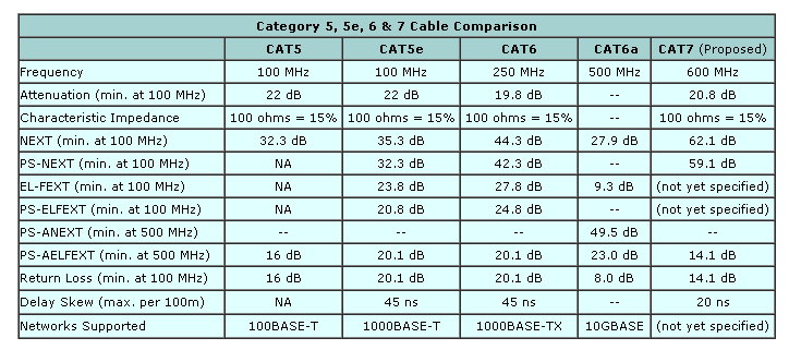 Different standards of CAT cables