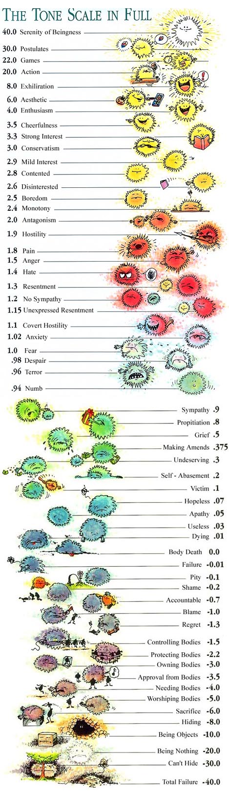 The emotional tone scale